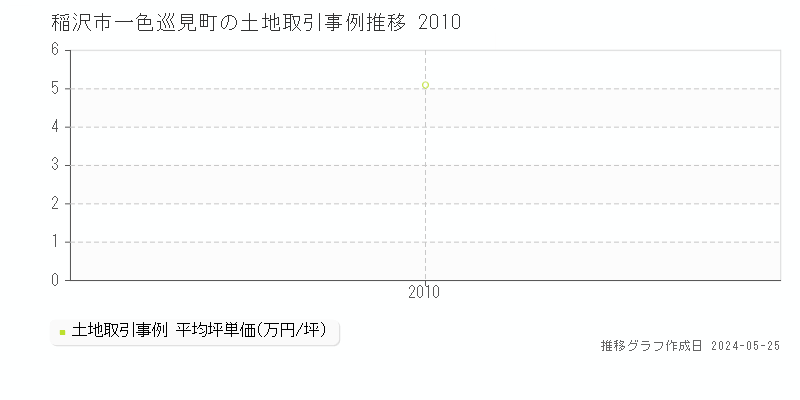 稲沢市一色巡見町の土地価格推移グラフ 