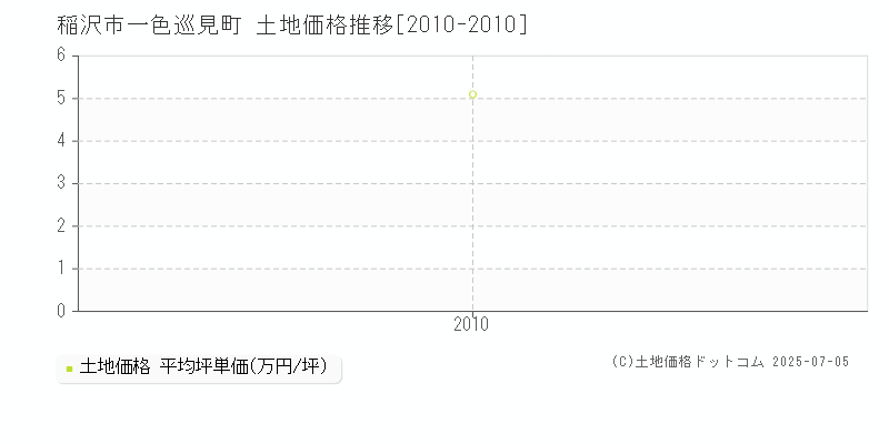 稲沢市一色巡見町の土地価格推移グラフ 