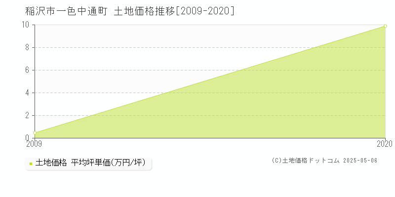 一色中通町(稲沢市)の土地価格推移グラフ(坪単価)[2009-2020年]