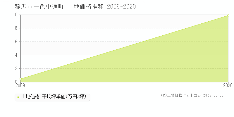 稲沢市一色中通町の土地取引事例推移グラフ 