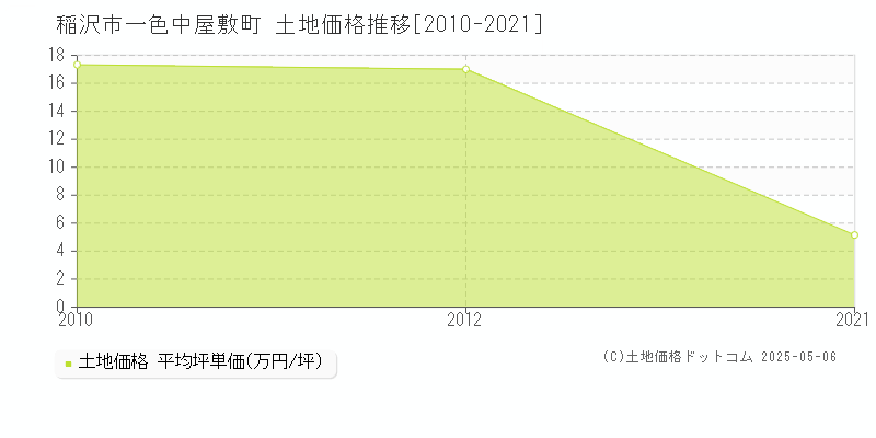 一色中屋敷町(稲沢市)の土地価格推移グラフ(坪単価)[2010-2021年]