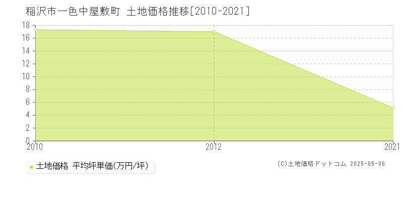 稲沢市一色中屋敷町の土地価格推移グラフ 