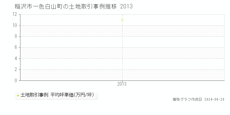 稲沢市一色白山町の土地取引事例推移グラフ 