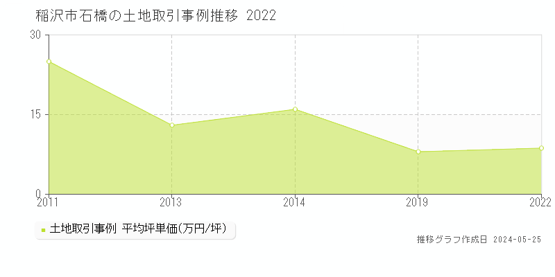稲沢市石橋の土地取引事例推移グラフ 