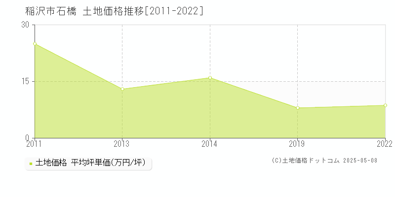 石橋(稲沢市)の土地価格推移グラフ(坪単価)[2011-2022年]