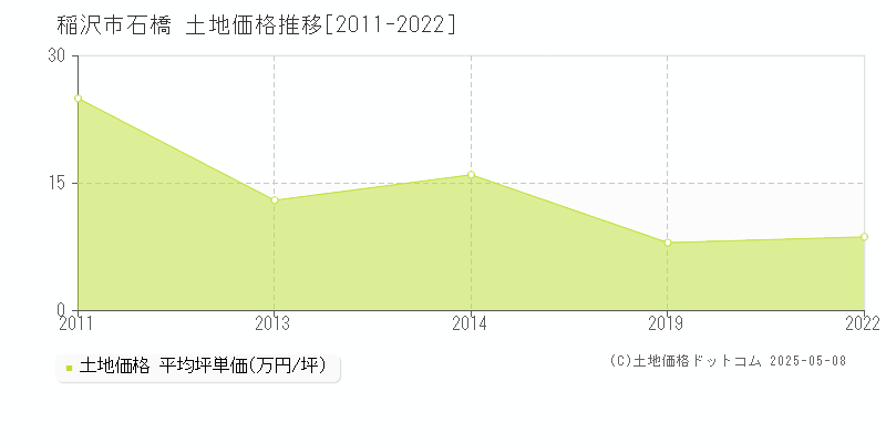 稲沢市石橋の土地価格推移グラフ 