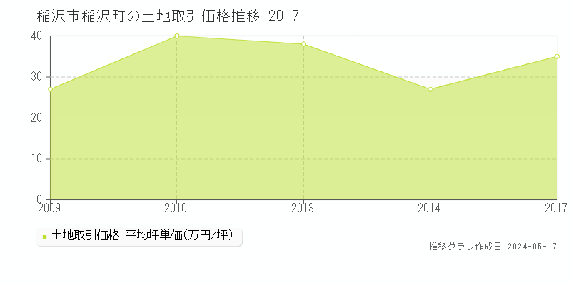 稲沢市稲沢町の土地取引事例推移グラフ 