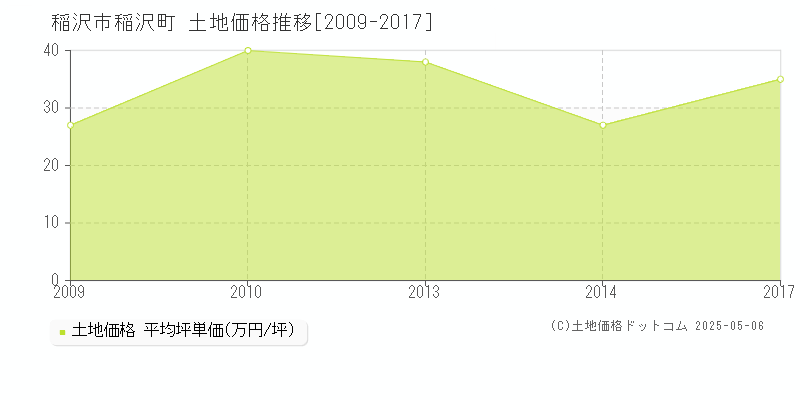稲沢町(稲沢市)の土地価格推移グラフ(坪単価)[2009-2017年]