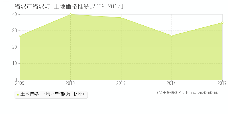 稲沢市稲沢町の土地価格推移グラフ 