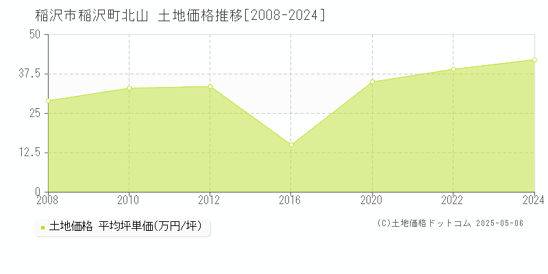 稲沢町北山(稲沢市)の土地価格推移グラフ(坪単価)[2008-2024年]