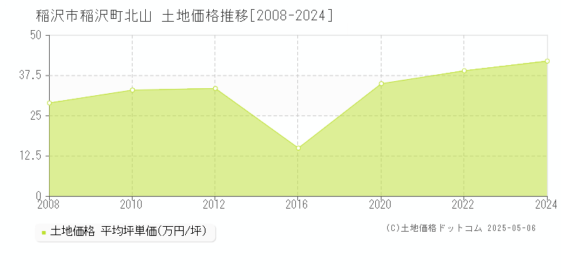 稲沢市稲沢町北山の土地価格推移グラフ 