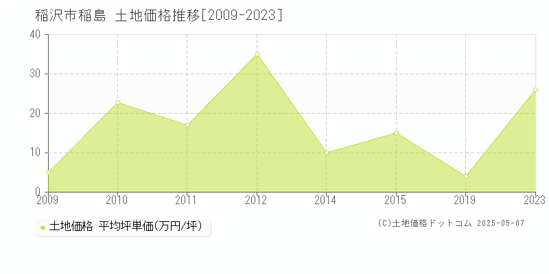 稲島(稲沢市)の土地価格推移グラフ(坪単価)[2009-2023年]