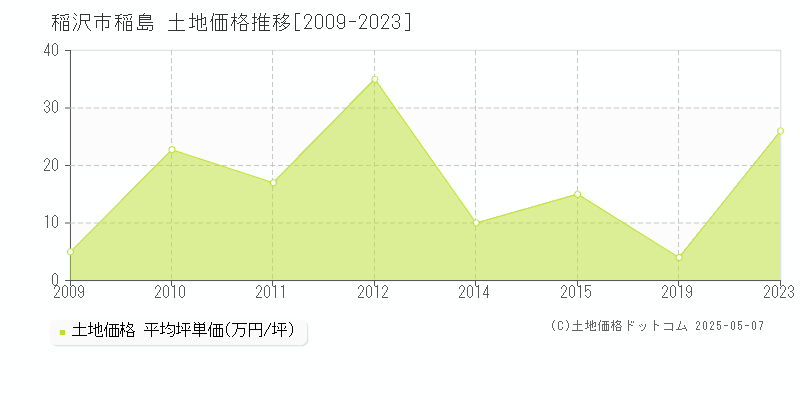 稲沢市稲島の土地価格推移グラフ 