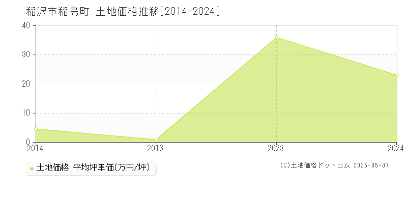 稲島町(稲沢市)の土地価格推移グラフ(坪単価)[2014-2024年]