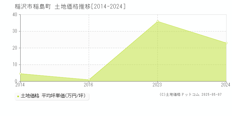 稲沢市稲島町の土地取引価格推移グラフ 