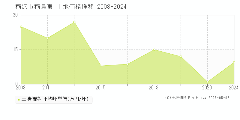 稲島東(稲沢市)の土地価格推移グラフ(坪単価)[2008-2024年]