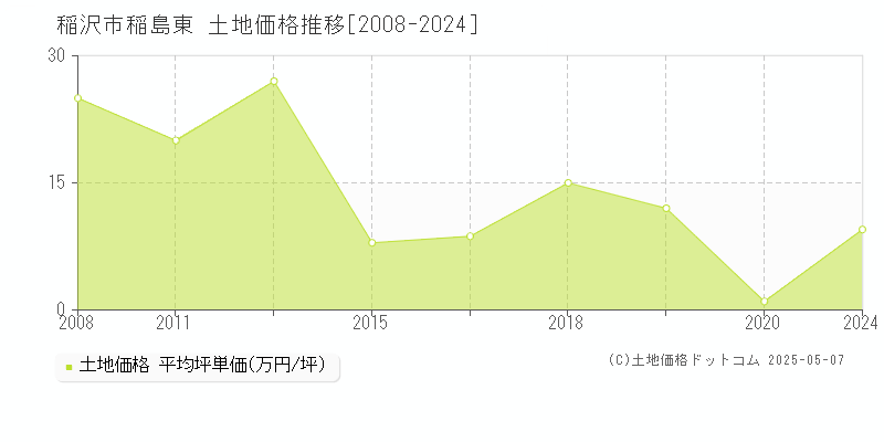 稲沢市稲島東の土地価格推移グラフ 