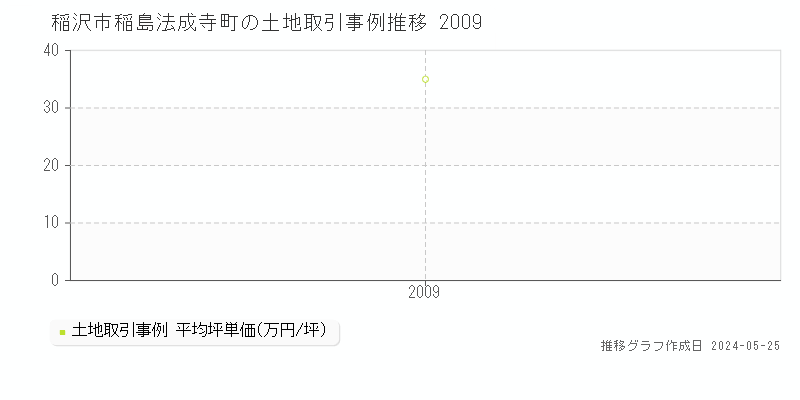 稲沢市稲島法成寺町の土地取引価格推移グラフ 