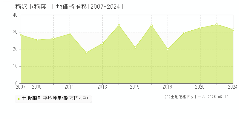 稲葉(稲沢市)の土地価格推移グラフ(坪単価)[2007-2024年]