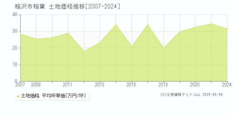 稲沢市稲葉の土地価格推移グラフ 