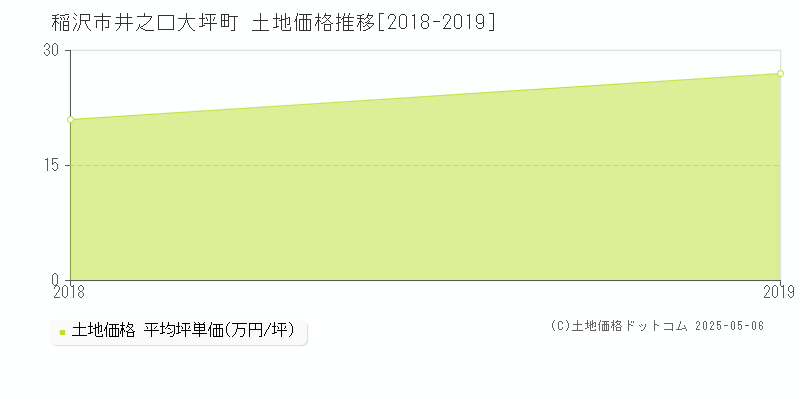 井之口大坪町(稲沢市)の土地価格推移グラフ(坪単価)[2018-2019年]