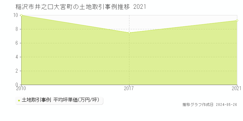 稲沢市井之口大宮町の土地取引事例推移グラフ 