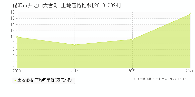 井之口大宮町(稲沢市)の土地価格推移グラフ(坪単価)[2010-2024年]