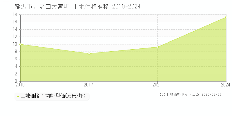 稲沢市井之口大宮町の土地価格推移グラフ 