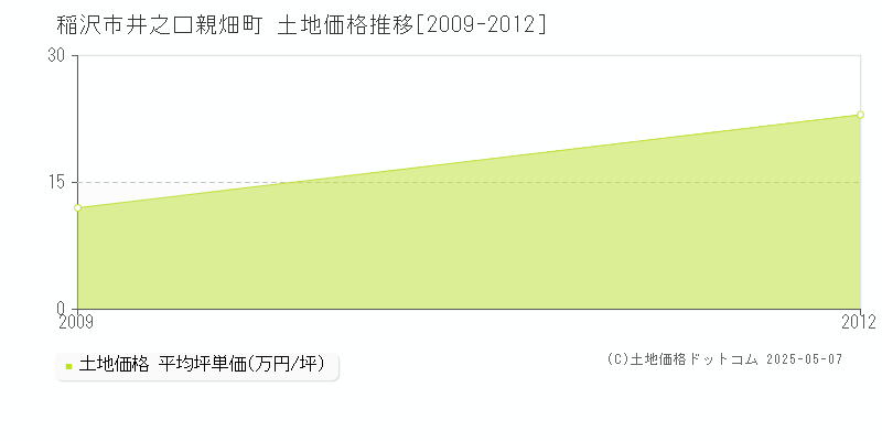 井之口親畑町(稲沢市)の土地価格推移グラフ(坪単価)[2009-2012年]