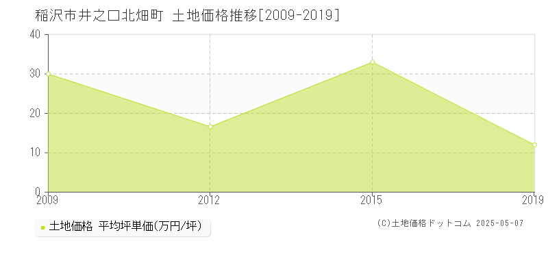 井之口北畑町(稲沢市)の土地価格推移グラフ(坪単価)[2009-2019年]