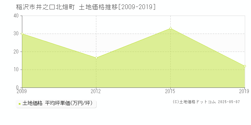 稲沢市井之口北畑町の土地取引事例推移グラフ 