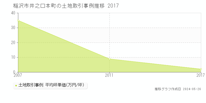 稲沢市井之口本町の土地価格推移グラフ 