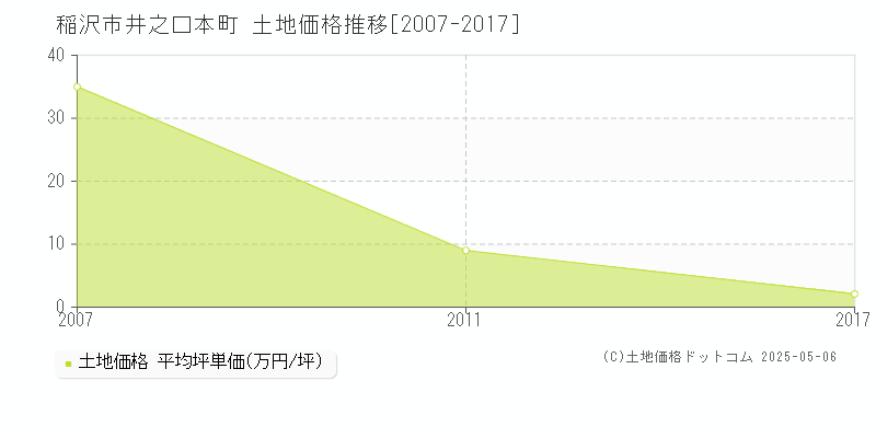 井之口本町(稲沢市)の土地価格推移グラフ(坪単価)[2007-2017年]