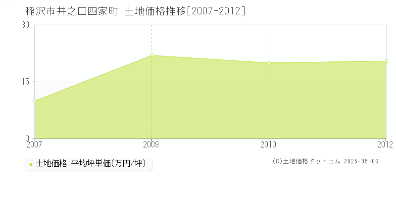 井之口四家町(稲沢市)の土地価格推移グラフ(坪単価)[2007-2012年]