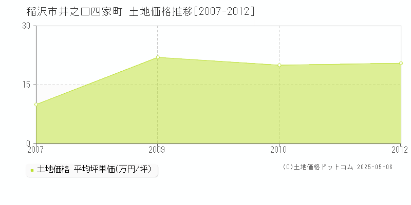 稲沢市井之口四家町の土地価格推移グラフ 