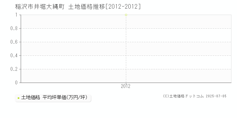 稲沢市井堀大縄町の土地価格推移グラフ 