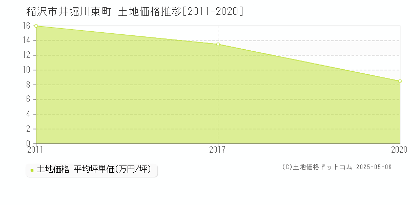 稲沢市井堀川東町の土地価格推移グラフ 