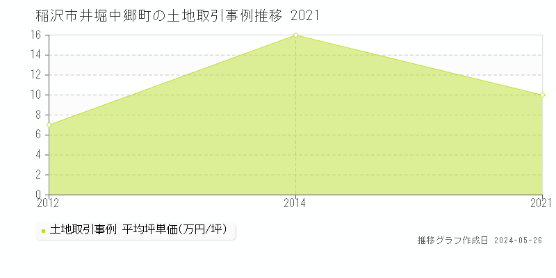 稲沢市井堀中郷町の土地価格推移グラフ 