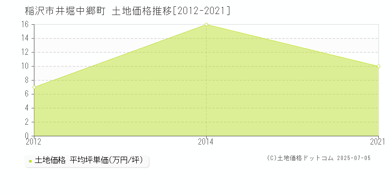 井堀中郷町(稲沢市)の土地価格推移グラフ(坪単価)[2012-2021年]