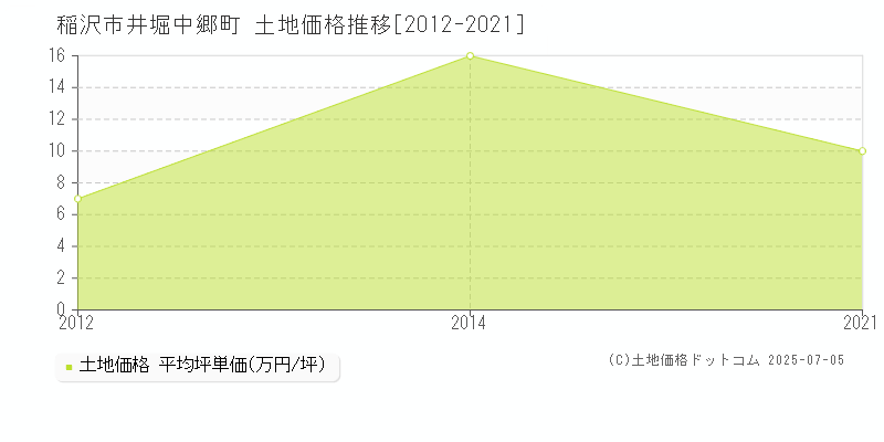 稲沢市井堀中郷町の土地価格推移グラフ 