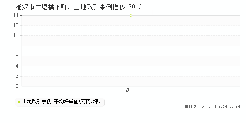 稲沢市井堀橋下町の土地取引価格推移グラフ 