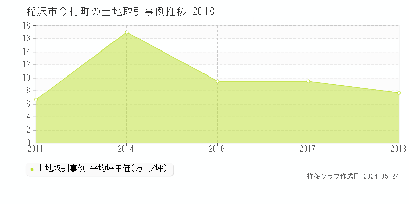 稲沢市今村町の土地価格推移グラフ 