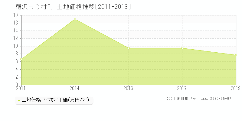 今村町(稲沢市)の土地価格推移グラフ(坪単価)[2011-2018年]