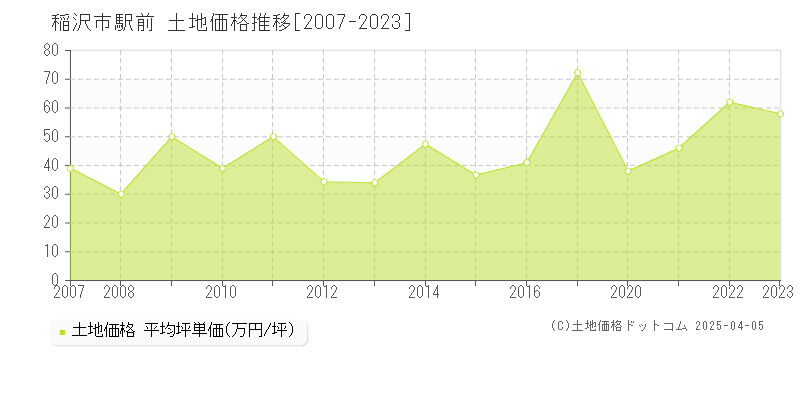 稲沢市駅前の土地価格推移グラフ 