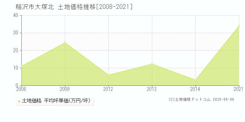 大塚北(稲沢市)の土地価格推移グラフ(坪単価)[2008-2021年]