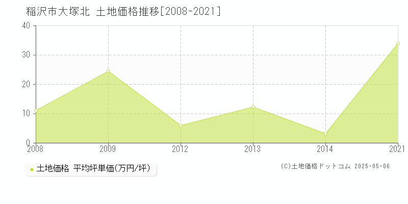 稲沢市大塚北の土地価格推移グラフ 