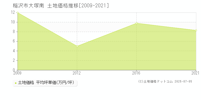 大塚南(稲沢市)の土地価格推移グラフ(坪単価)[2009-2021年]