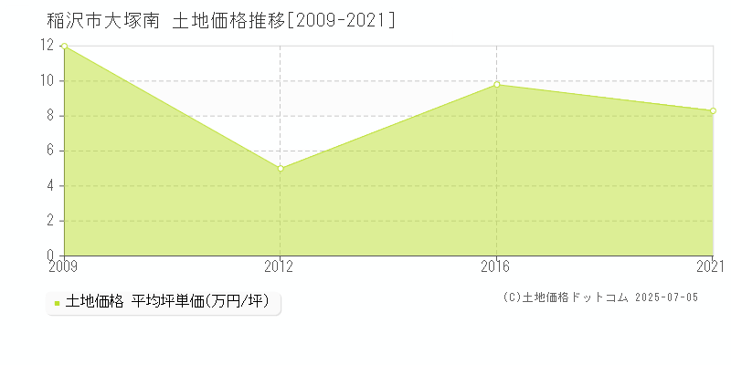 稲沢市大塚南の土地価格推移グラフ 