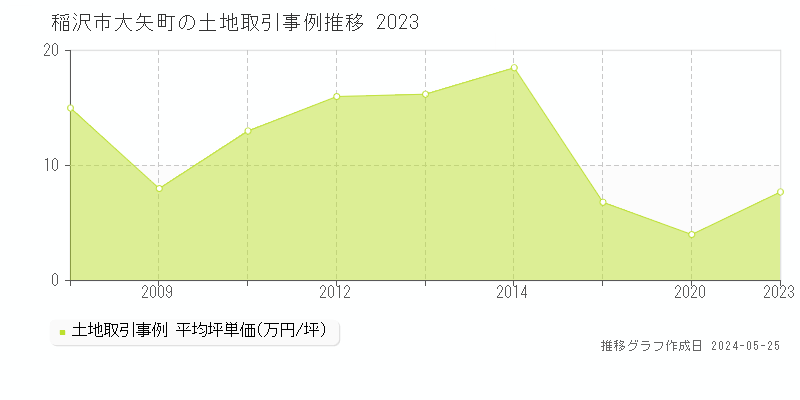 稲沢市大矢町の土地価格推移グラフ 