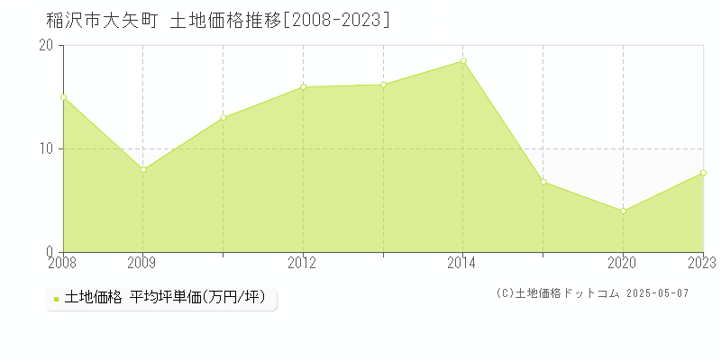 大矢町(稲沢市)の土地価格推移グラフ(坪単価)[2008-2023年]